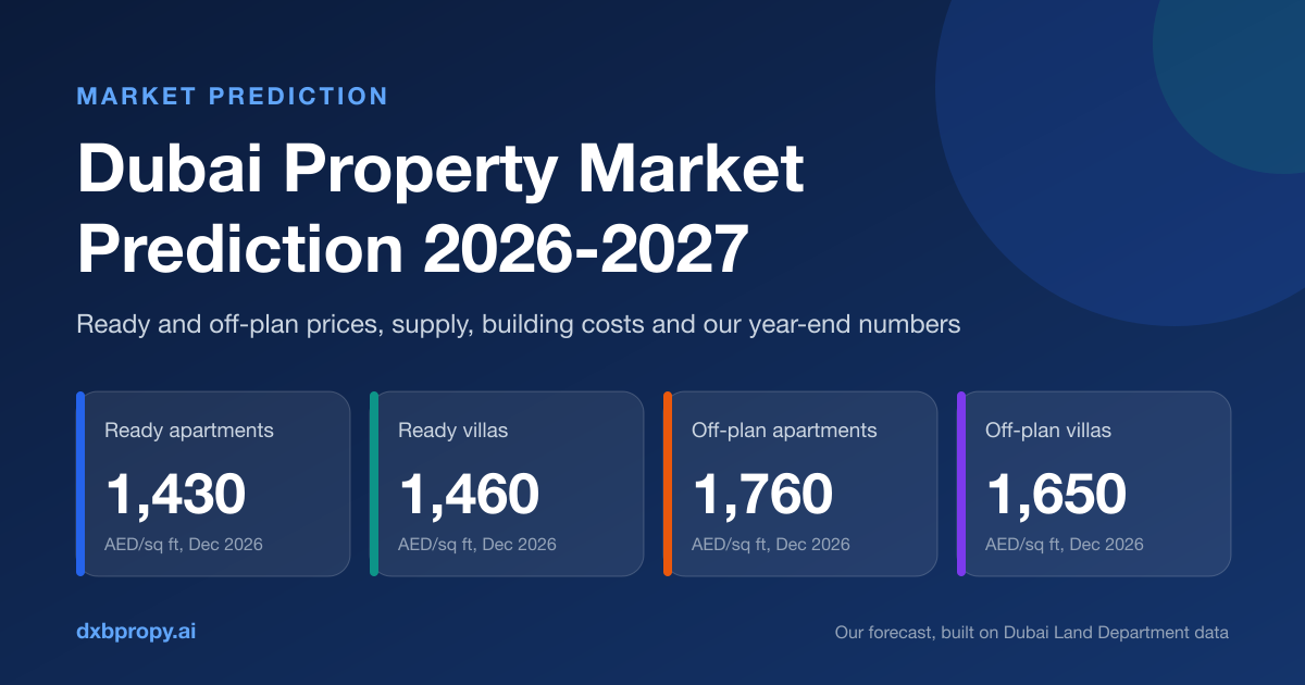 Dubai Property Market Prediction 2026-2027: dxbpropy.ai forecast of typical price per square foot at the end of 2026 for ready apartments, ready villas, off-plan apartments and off-plan villas